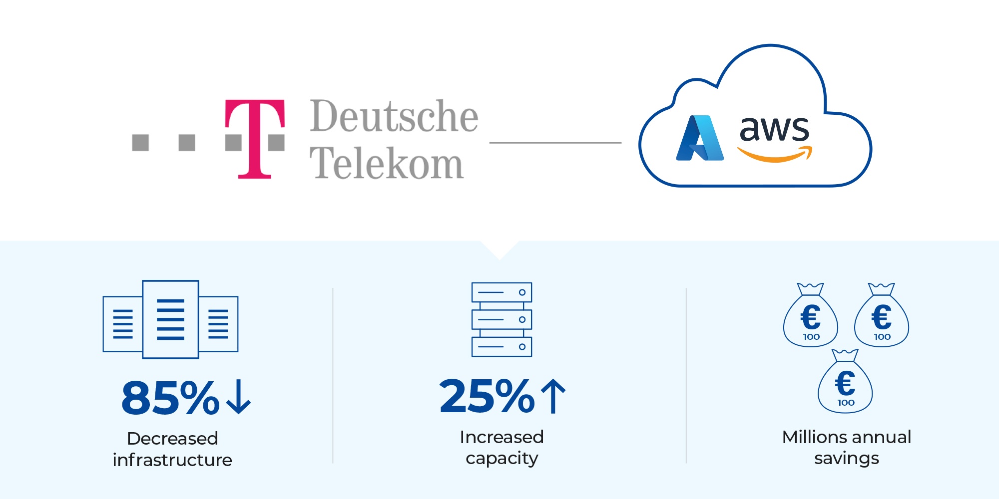 Image depicting Deutsche Telekom benfitting from using the cloud