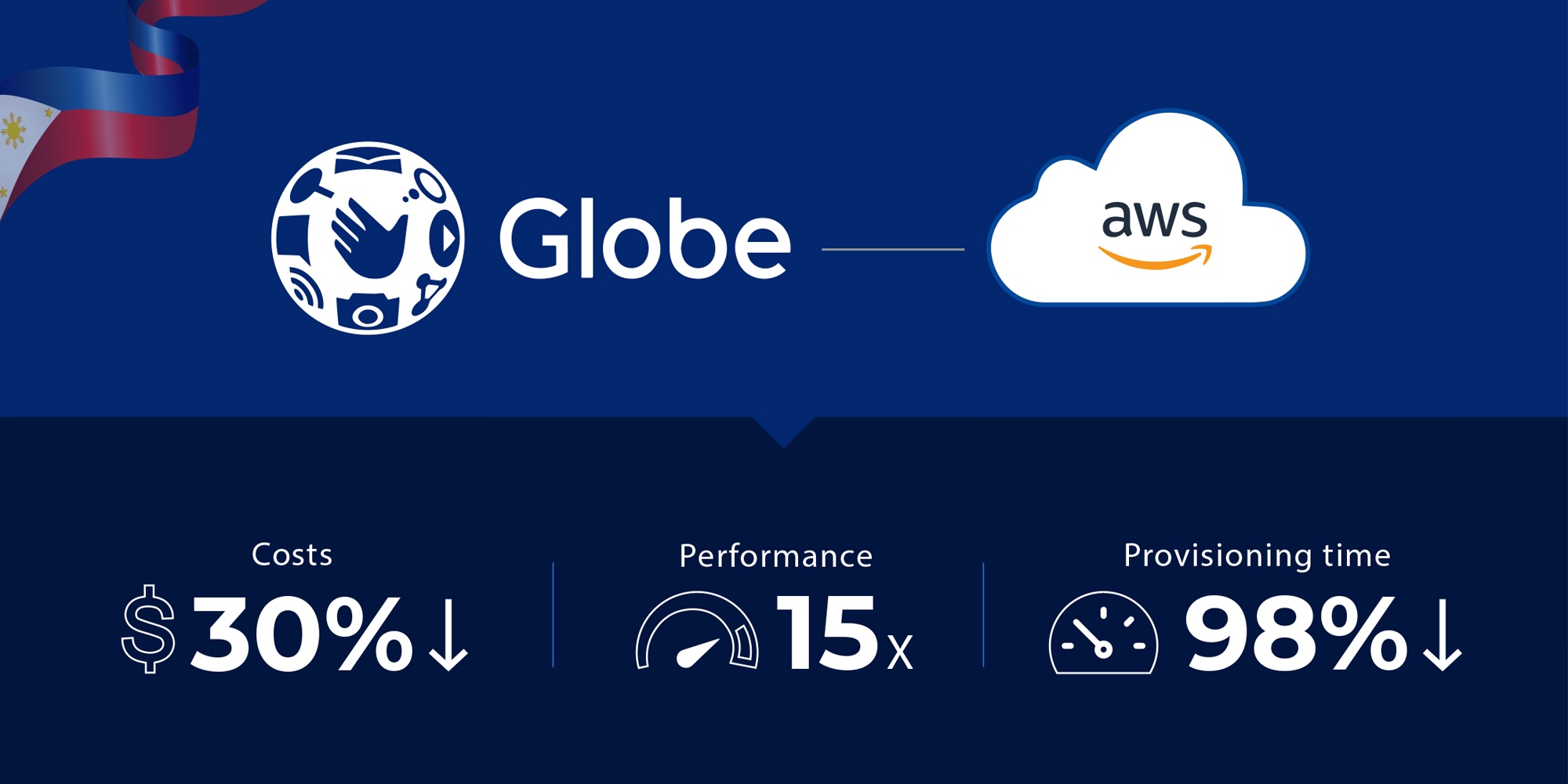 Globe Philippines case study on how cloud has benefitted business