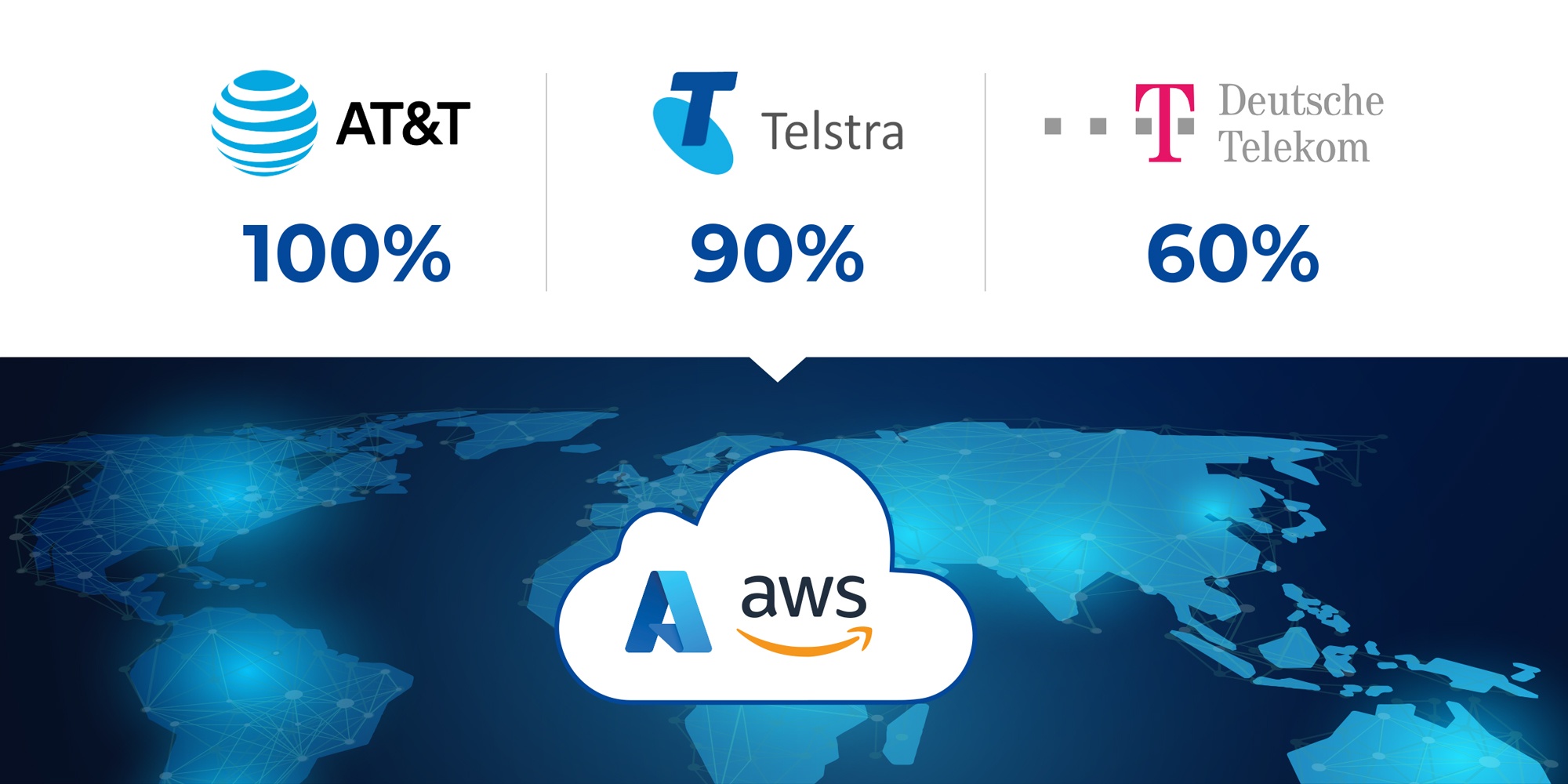 Telcos have moved various proportions of their infrastructure to the cloud