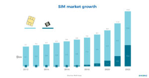 eSIM provider, Workz Group traces the SIM market 