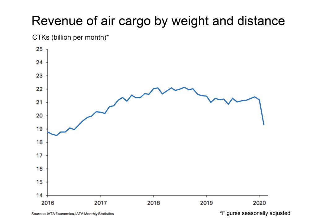 Impact of Covid-19: Revenue of air cargo by weight and distance | Workz Group 