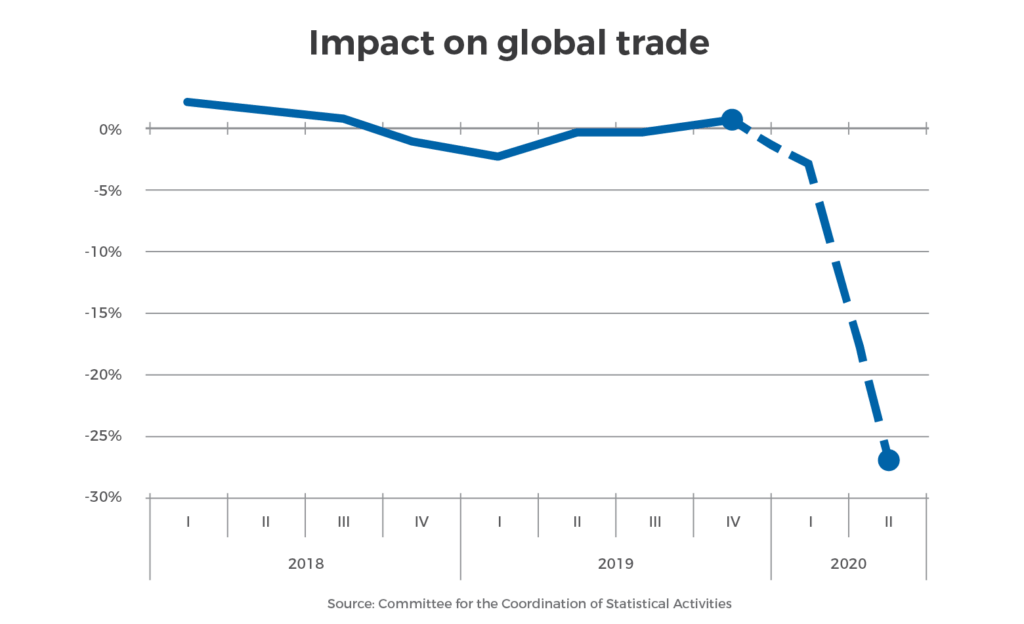 Covid-19 impact on global trade | Workz Group