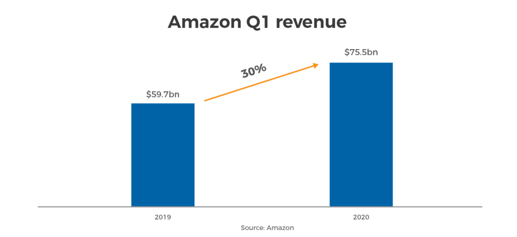 Amazon revenue Q1 2019 and 2020 | Workz Group