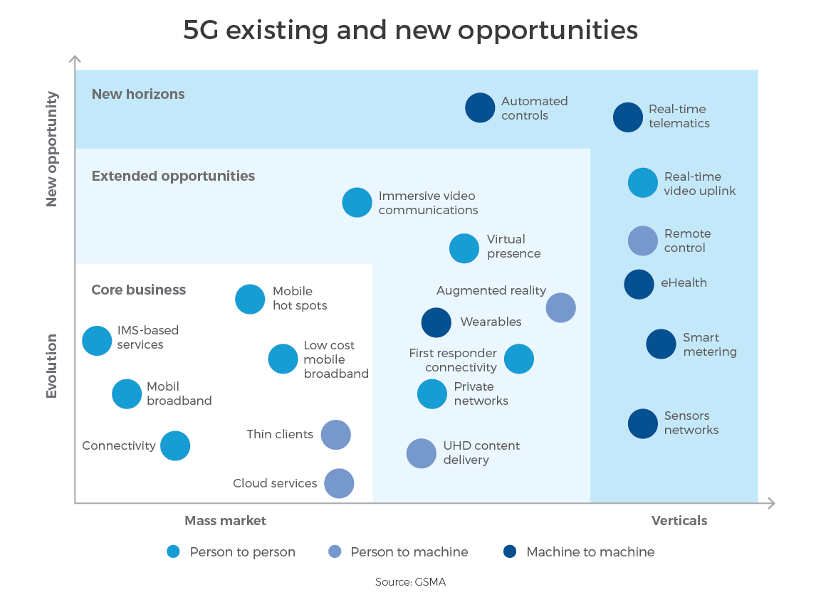 5G network - new and existing opportunities | Workz Group