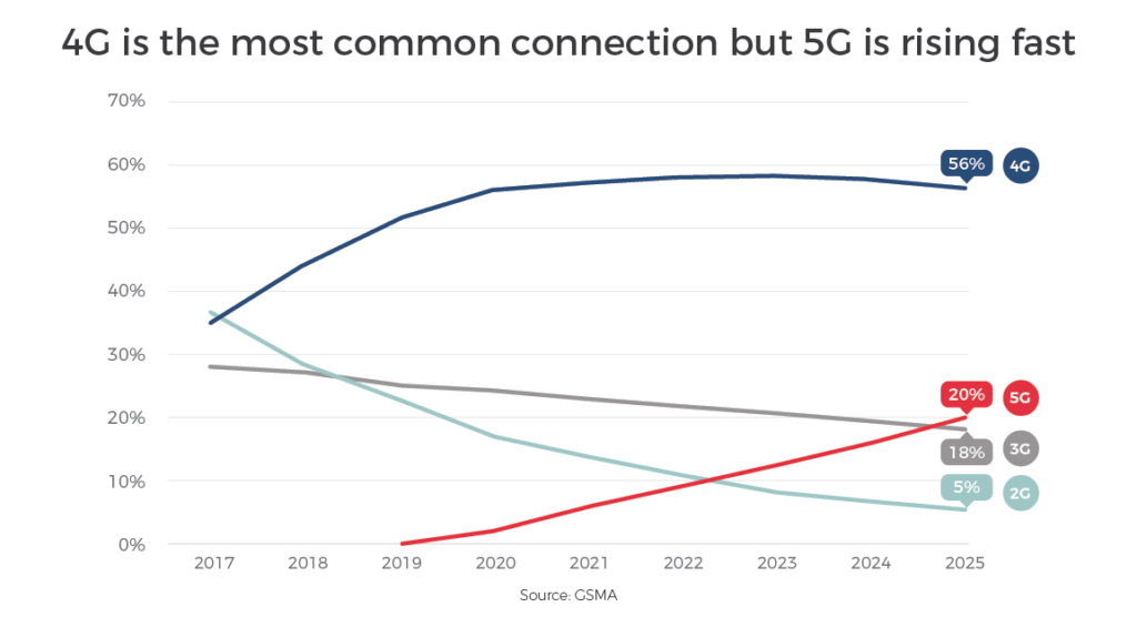 4G and 5G network comparison by GSMA | Workz Group