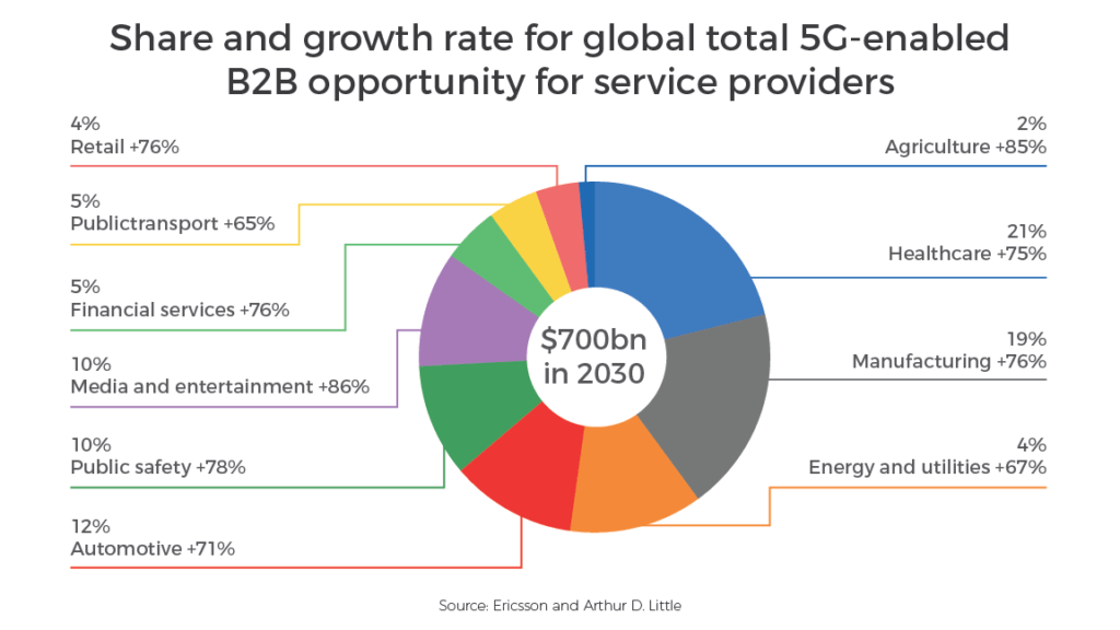 5G network revenue for service providers | Workz Group