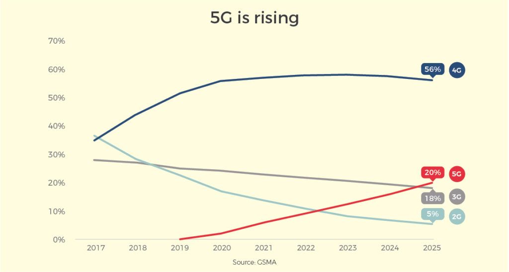 5G is rising | Workz Group