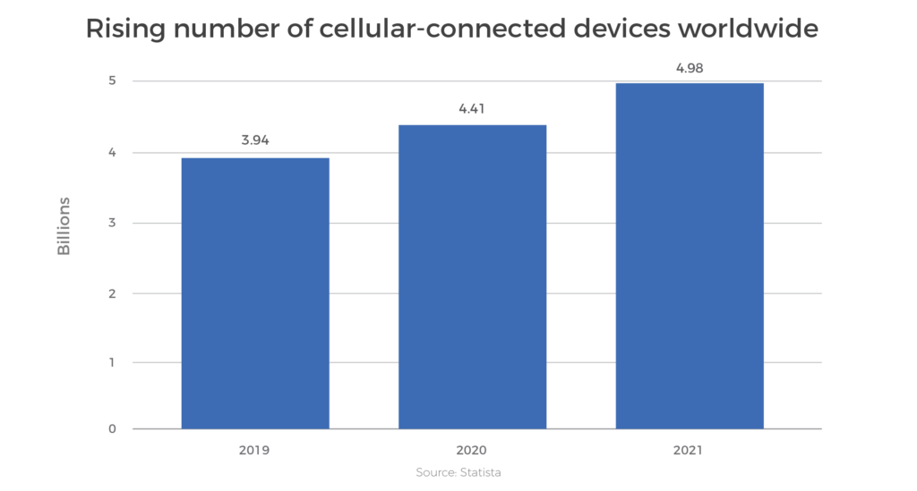 Entitlement server - Rising number of cellular-connected devices worldwide| Workz Group