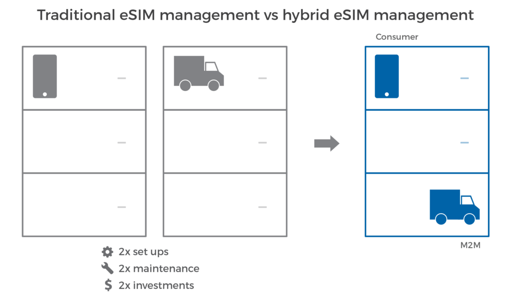 Hybrid eSIM management solution - Traditional eSIM management vs hybrid eSIM management | Workz Group