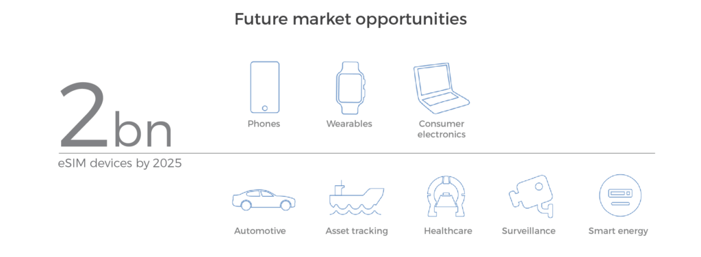Hybrid eSIM management solution - Future market opportunities| Workz Group