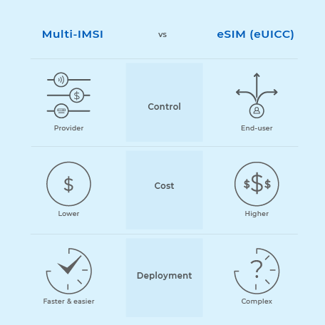 Collection of different icons showing the difference between the control, cost, and deployment between Multi ISMI and eUICC | Workz Group