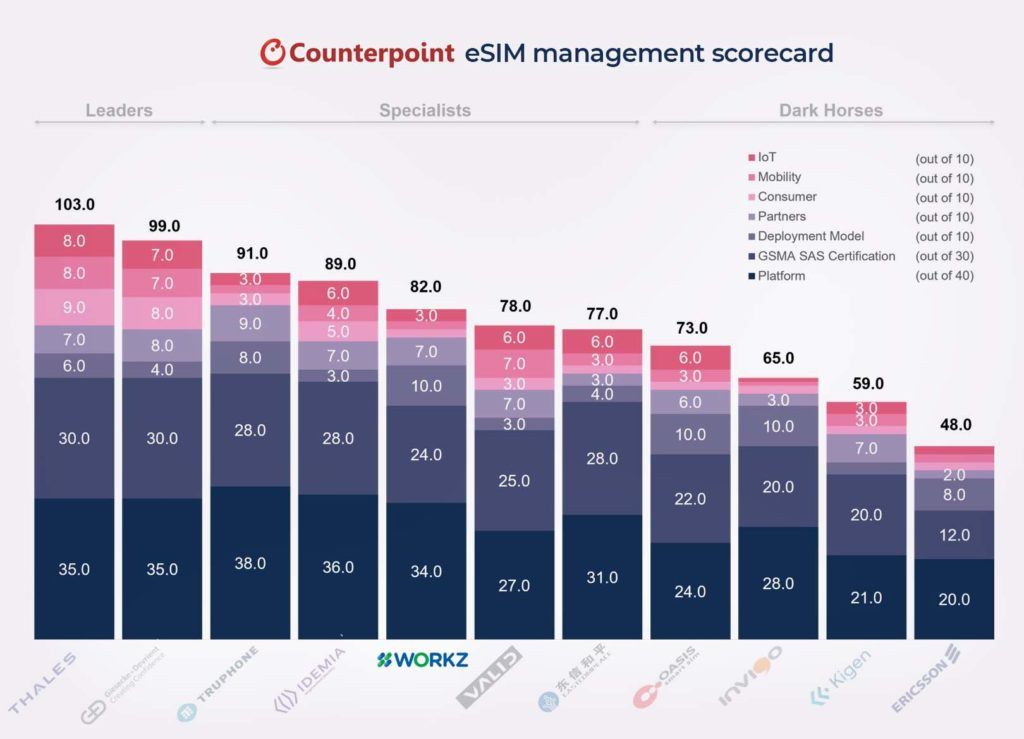Counterpoint's recent eSIM management report recognises mobile IoT provider as a leader| Workz Group