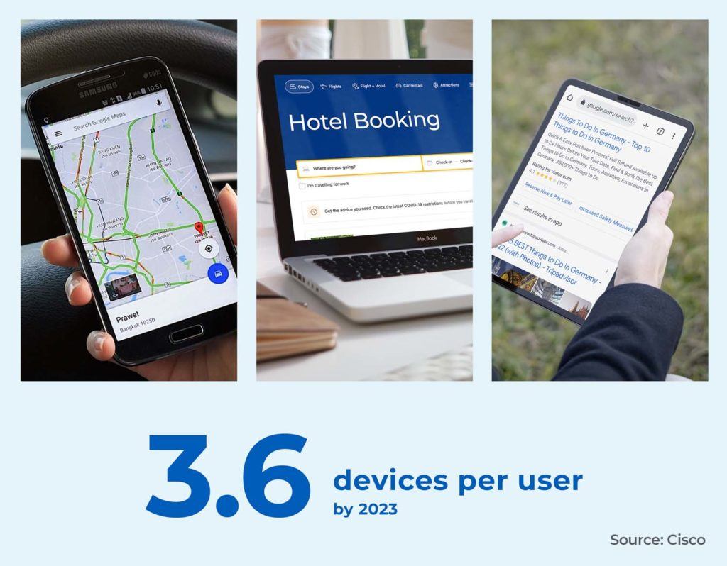 Each modern traveller expected to use 3.6 devices by 2023 | Workz Group 