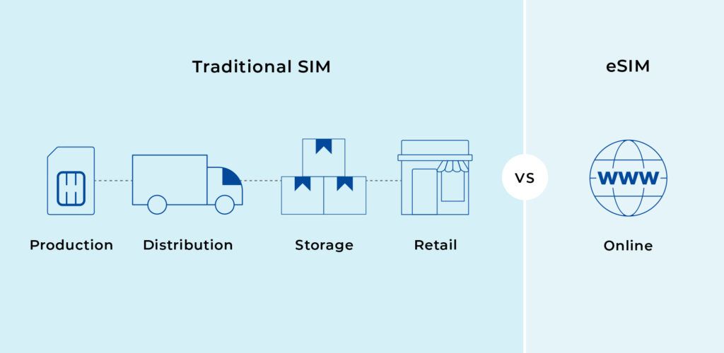 The difference between traditional remove SIM card and eSIM supply chains for network operators