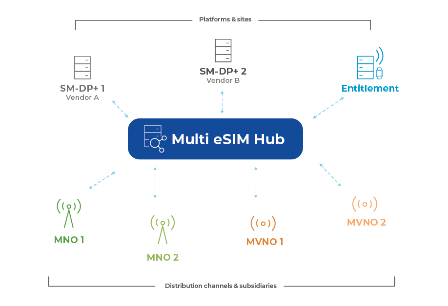 Unified eSIM Management