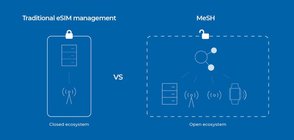 Image showing how an open ecosystem like the cloud-based Multi-tenant eSIM Hub (MeSH) by Workz allows telcos to manage all tenants and systems in one place.