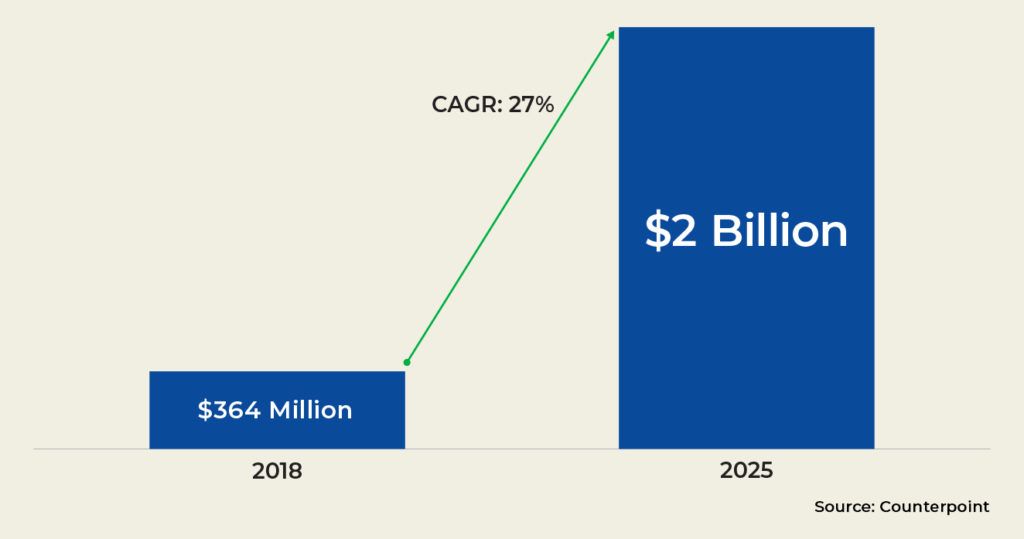 Over two billion M2M eSIM devices expected by 2025 ALT tag: Chart illustrating growth of M2M eSIM devices between 2018 and 2025