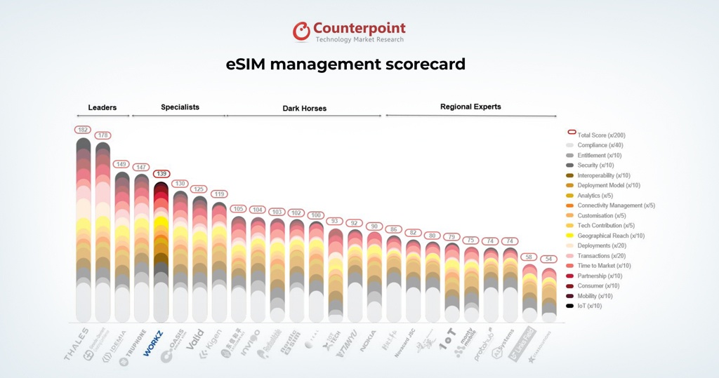 Counterpoint Research ranking showing Workz as top 5 eSIM platform providers
