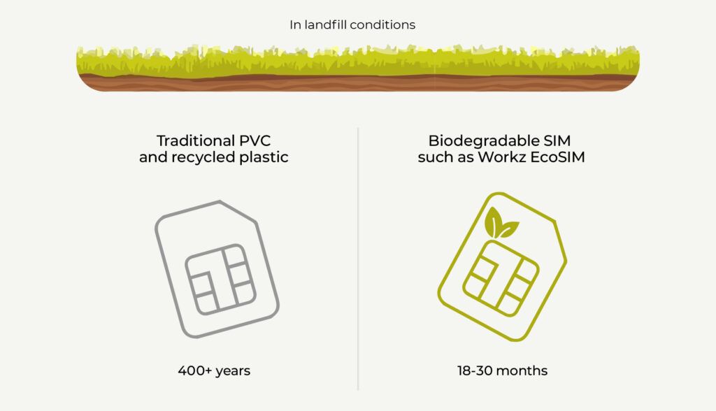 Image showing that a biodegradable SIM takes less than three years to decompose vs traditional PVC SIMs which take around 400 years.