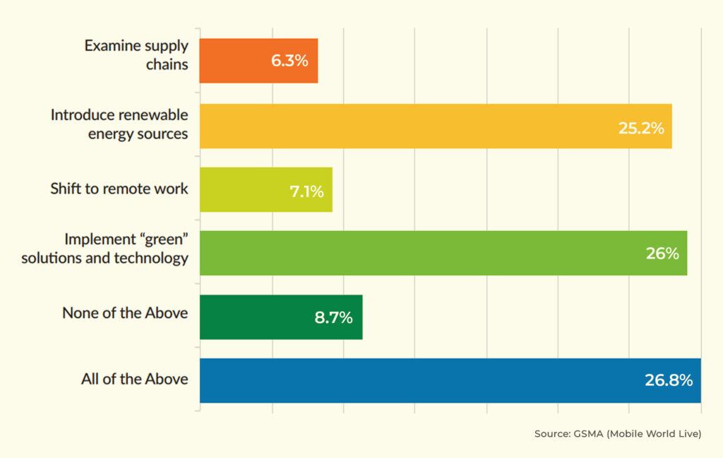 Bar graph showing how MNOs can improve in different areas of sustainability.