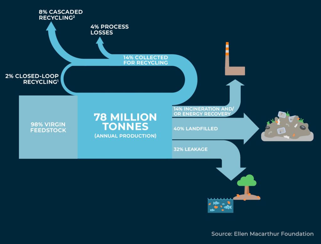 Infographic showing a breakdown of where plastic packing goes once discarded