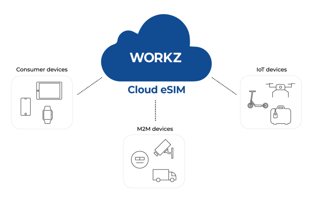 eSIM orchestration platform | Workz
