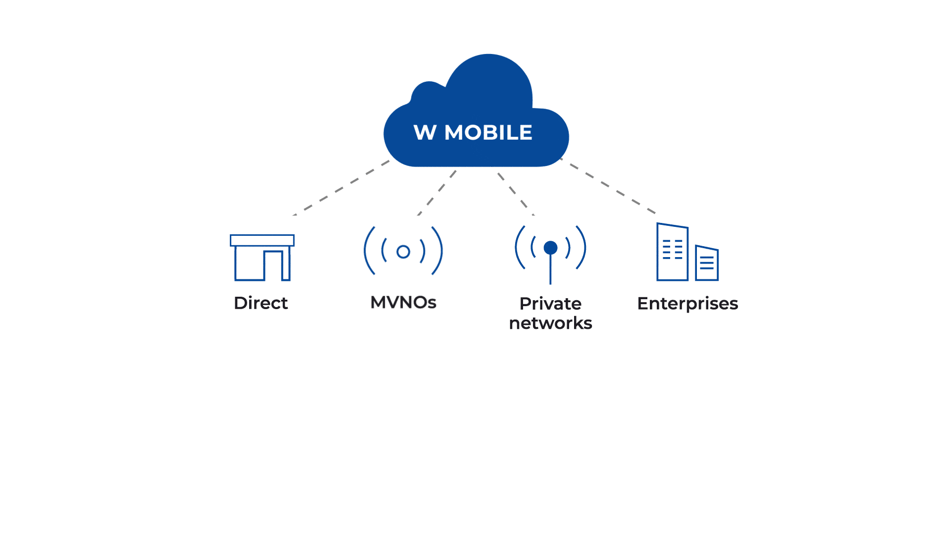 eSIM channel management with Workz cloud eSIM lets telcos easily grow their sales channels